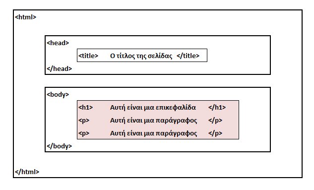Η δομή μια σελίδας HTML