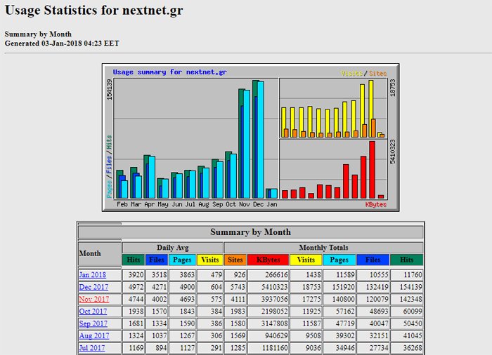 Επισκεψιμότητα nextnet.gr το 2017